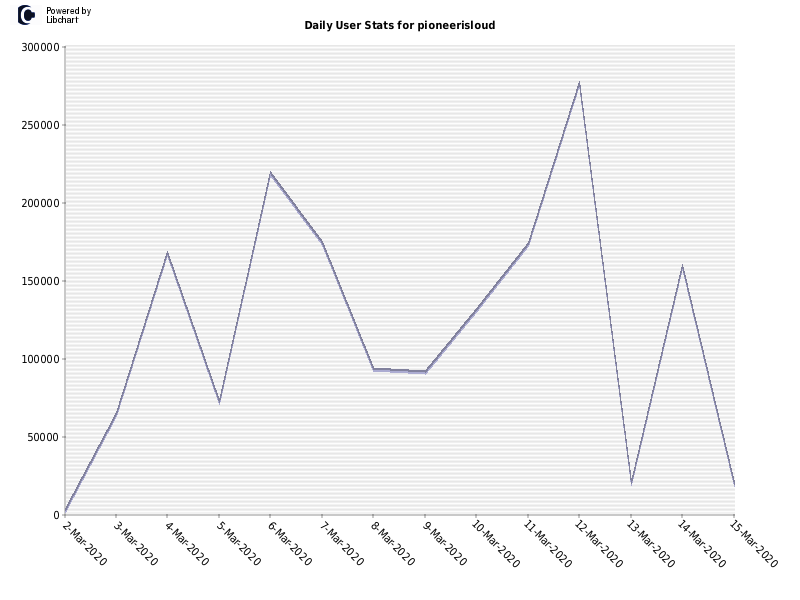 Daily User Stats for pioneerisloud